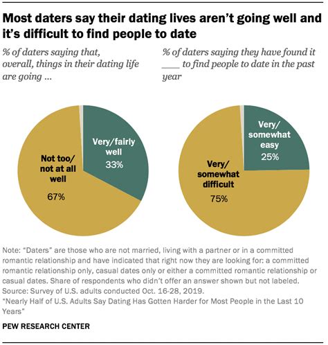 Americans Views On Dating And Relationships Pew Research Center