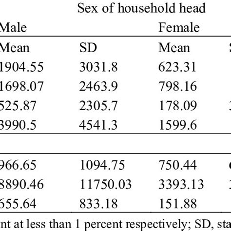 Income And Expenditure Pattern By Sex Download Table