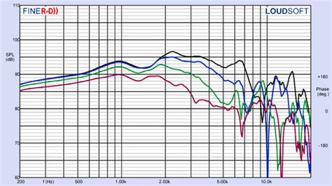 Test Bench Scan Speak Ellipticor We T Midbass Woofer Audioxpress