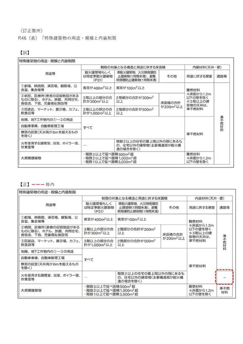 令和2年度版『ここまでできる木造建築のすすめ』訂正のお知らせ〈p46p48p49〉 一般社団法人 木を活かす建築推進協議会