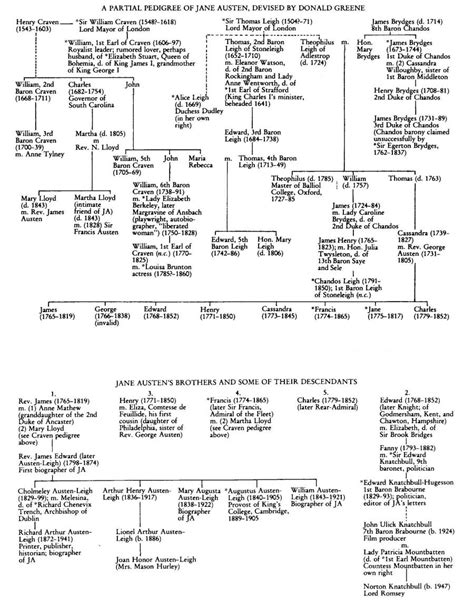 Tea In Austenland: Jane Austen's Family Tree