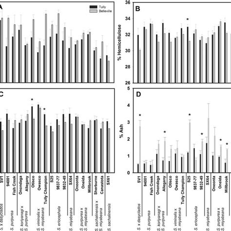 Wood Density Mean Se Of Shrub Willow Genotypes At Harvest After