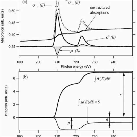 A X Ray Magnetic Circular Dichroism Spectra At The Fe L 2 3 Edges