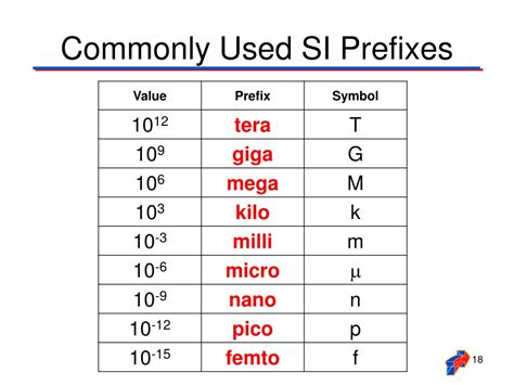 Scientific Notation Prefixes Chart