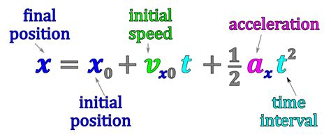 Kinematic Equation To Find Initial Velocity Tessshebaylo