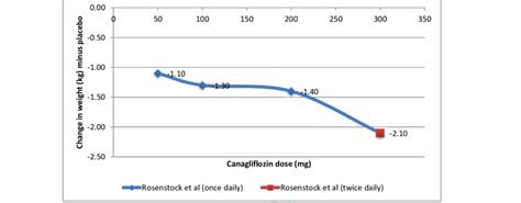 Canagliflozin dose vs weight | Download Scientific Diagram