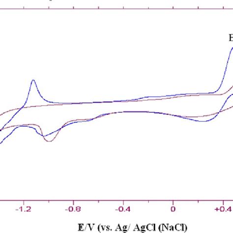 Cyclic Voltammograms For Oxidation Of Mm Paracetamol Obtained At