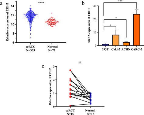 Upregulation Of CDH5 MRNA In Clear Cell Renal Cell Carcinoma CcRCC