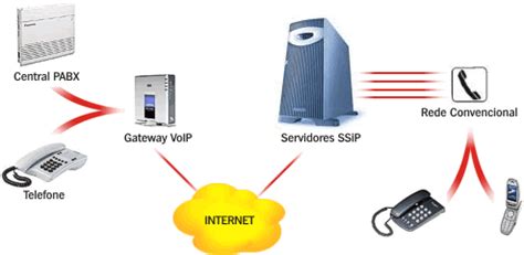 Telefonia Voip Como Funciona XIli