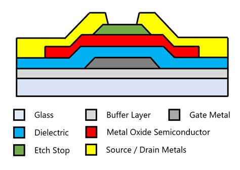 How does a thin-film transistor (TFT) work? - Electrical Engineering Stack Exchange