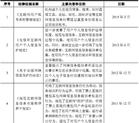 互联网信息行业主要法律法规及政策 It通讯 中为咨询中国最为专业的行业市场调查研究咨询机构公司