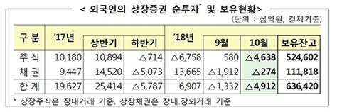 지난달 외국인 팔아치운 국내주식 46조 5년 4개월만에 최고 한국일보