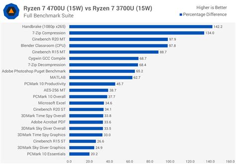 AMD Ryzen 7 4700U, Ryzen 5 4500U Review | TechSpot