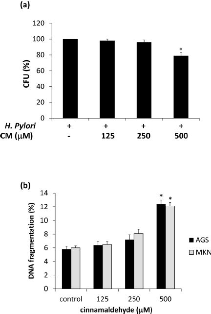 Effect Of Cinnamaldehyde Cm On Helicobacter Pylori Viabil Ity And On