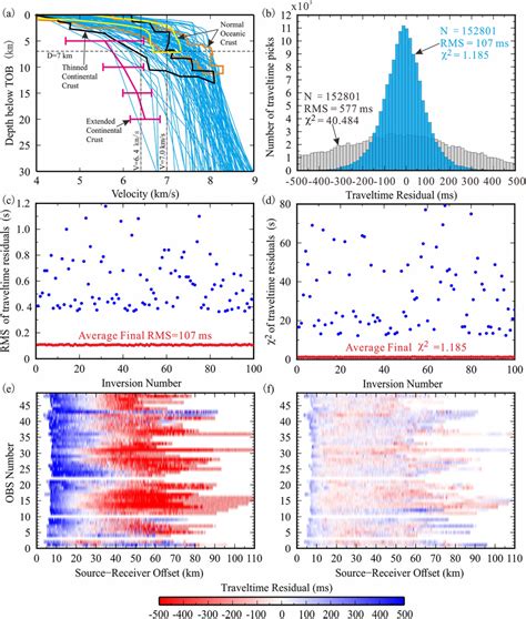 Traveltime Residuals Distribution For 100 Monte Carlo Solutions A