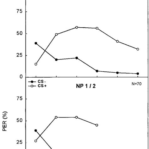 Conditioned Proboscis Extension Response Per Across Trials Of A