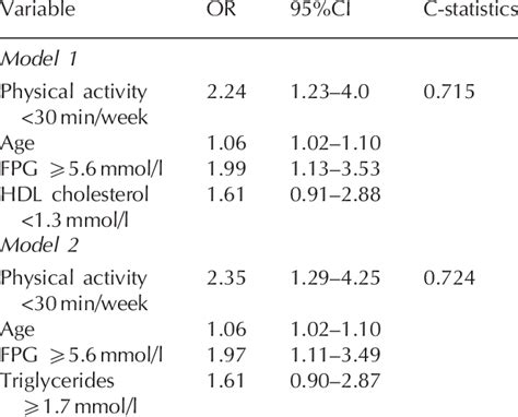 Multiple Logistic Regression Analysis Of Risk Factors For Download