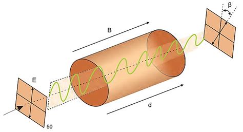 Faraday Effect Apparatus - Laser Based