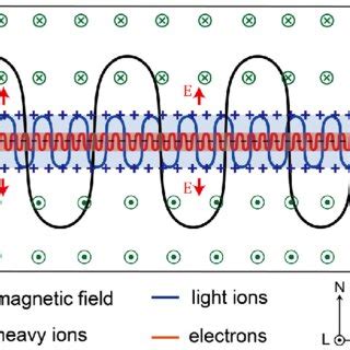 Schematic Of The Light Ions And Electrons Drifting In The Non Neutral