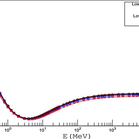 The Variation Of Tenth Value Layer Of Cerrobend Alloys With Incident