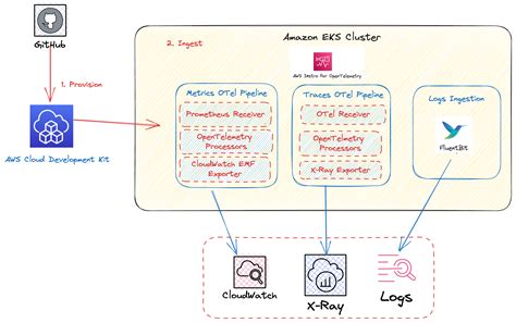 Mixed Aws Observability Accelerator For Cdk