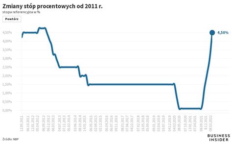 stopy procentowe NBP kwiecień 2022 Flourish