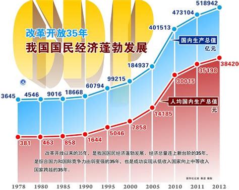 图表：改革开放35年 我国国民经济蓬勃发展