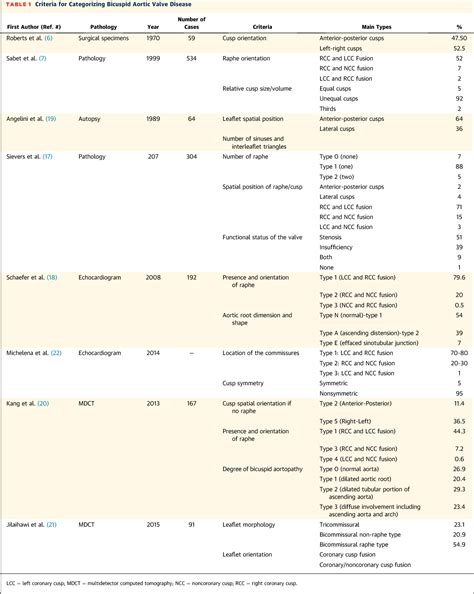 Table 1 from CT Imaging of Bicuspid Aortic Valve Disease for TAVR