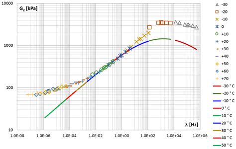 The Shear Loss Modulus G 2 Vs Frequency Master Curve Download Scientific Diagram