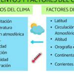 Elementos y Factores del Clima: Todo lo que necesitas saber - eco360 