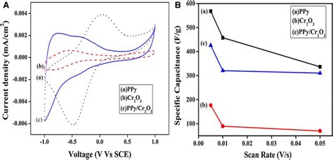 A Cyclic Voltammetry Of A Ppy Thin Film B Cr2o3 Thin Film And C