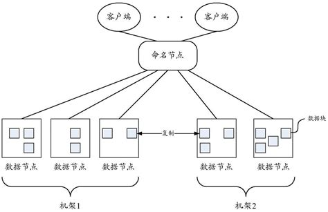 分布式文件系统的数据存储方法及装置与流程