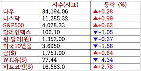 뉴욕증시 연준 긴축 속도조절 기대감에 상승 ‘테슬라 8↑유가 급락·비트코인 상승 출근전 꼭 글로벌브리핑 진흥원