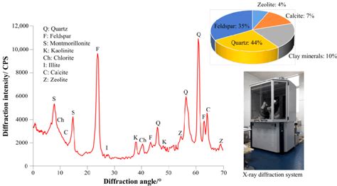 X Ray Diffraction Spectrum Download Scientific Diagram