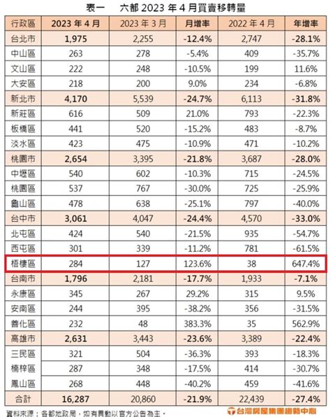 央行打房見效？台中房市年減最多 這1區竟爆「大黑馬」 區域情報站 房市新訊 房地產