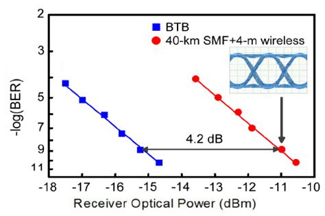 The Measured Ber Curves Of The Gbps Ghz Mw Data Signal For Btb And