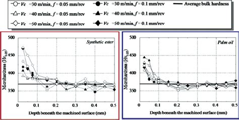 Variation Of Microhardness With Depth Below The Machined Surface Under