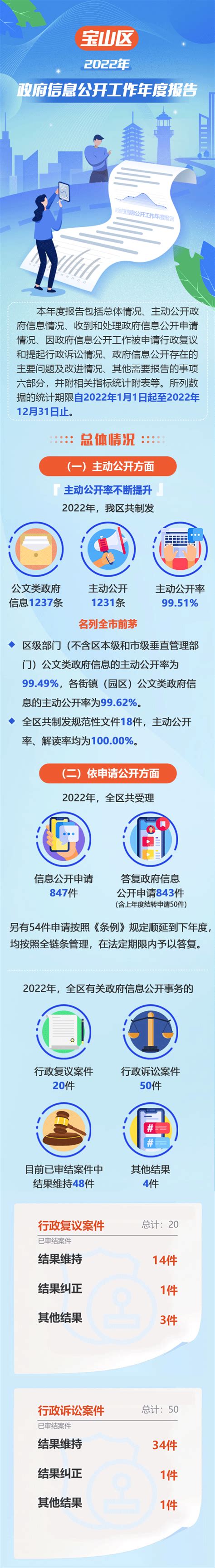 一图读懂2022年上海市宝山区政府信息公开工作年度报告