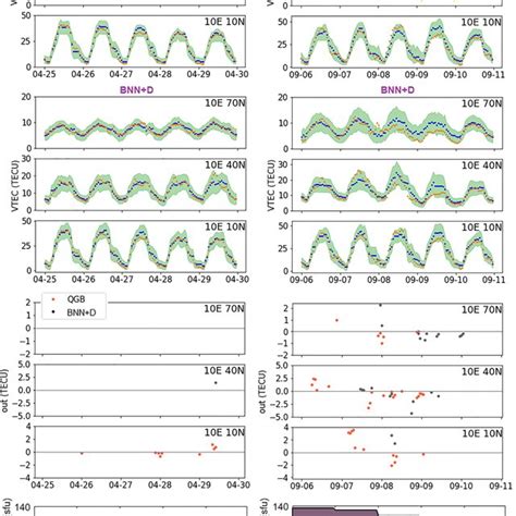 Mean Vertical Total Electron Content Vtec Forecast And Confidence