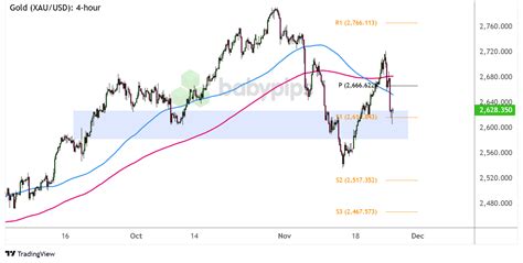 chart art  reversal pattern forming  gold xauusd