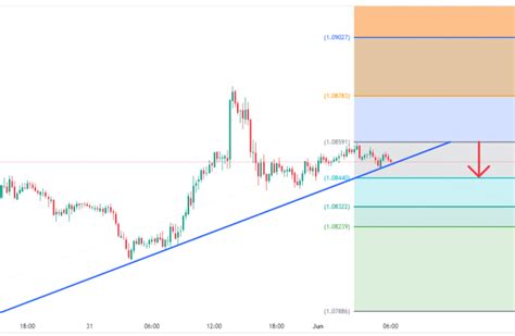 Eurusd Potential Uptrend Line Breakout At Bdswiss Blog