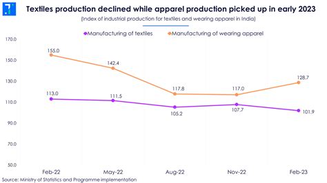 India’s once dominant textile industry is struggling against rising