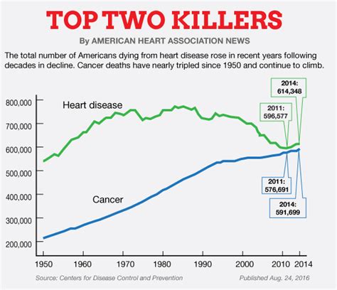 Cdc U S Deaths From Heart Disease Cancer On The Rise American