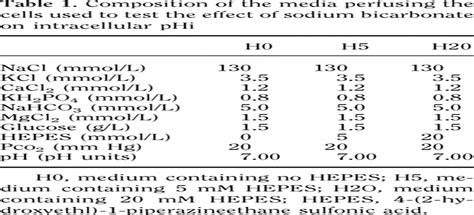 Initial Effect Of Sodium Bicarbonate On Intracellular Ph Dep Critical Care Medicine