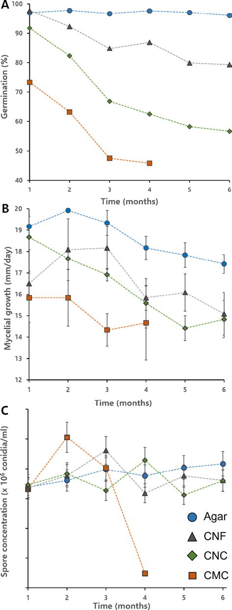 (A) Germination of T720 conidia, calculated from manually counting at ... 