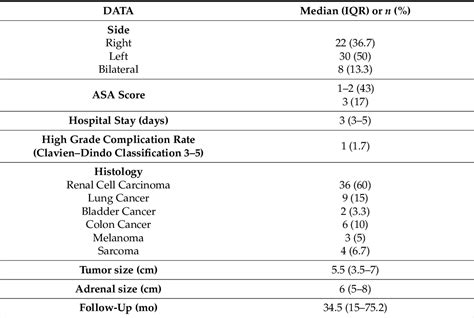 Figure 1 From Adrenalectomy For Metastasis The Impact Of Primary