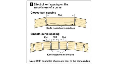 Kerf Bending