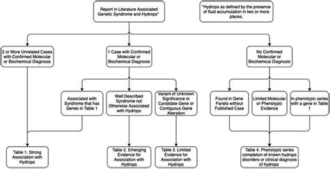 A Systematic Review Of Monogenic Etiologies Of Nonimmune Hydrops Fetalis Abstract Europe Pmc