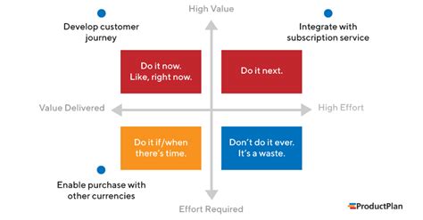 2x2 Prioritization Matrix Definition And Overview Productplan