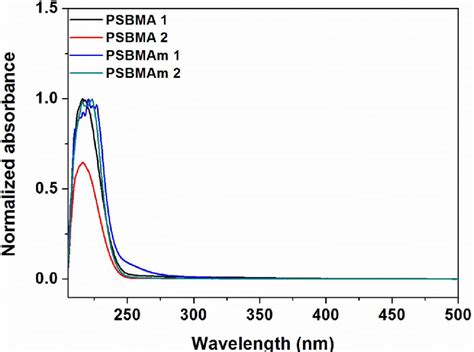 Figure S Uv Vis Spectra Of Polysulfabetaines In Wt Nacl Solution